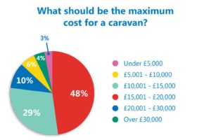 What do you think the maximum price for a caravan should be?