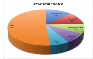 VW's Golf stopped this years top spot