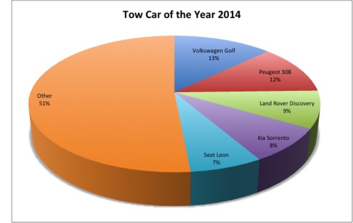 VW's Golf stopped this years top spot