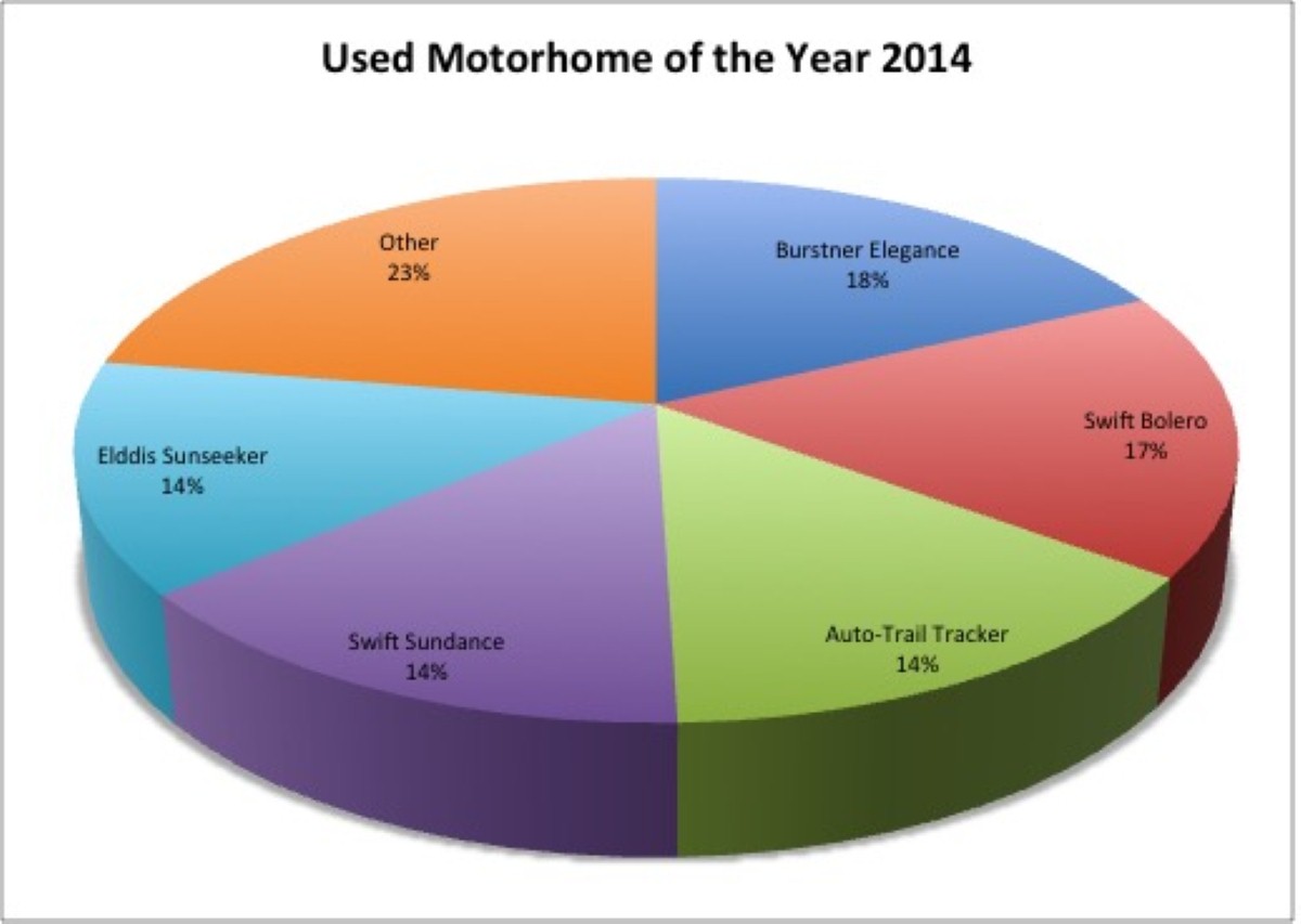 In a race to the finish, the Burster Elegance won with 18.10 per cent of all votes