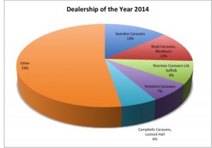 In what was a close battle, Swindon Caravans secured first place in the Dealership of the Year category