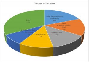 The fourth generation Bailey Pegasus has been voted Caravan of the Year by YOU