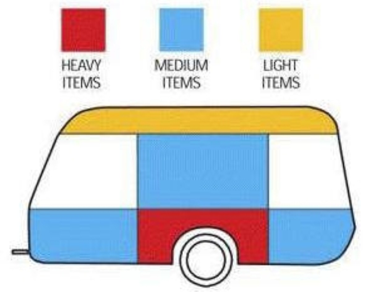A new directive may influence the way caravanners load their vehicles