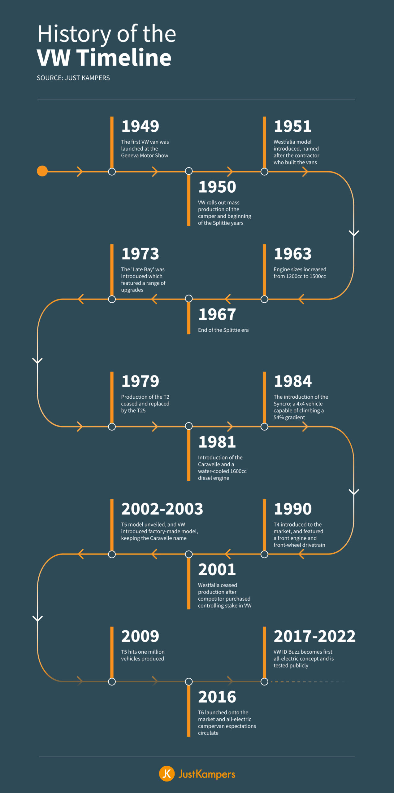 Timeline representing 75 years of the VW campervan