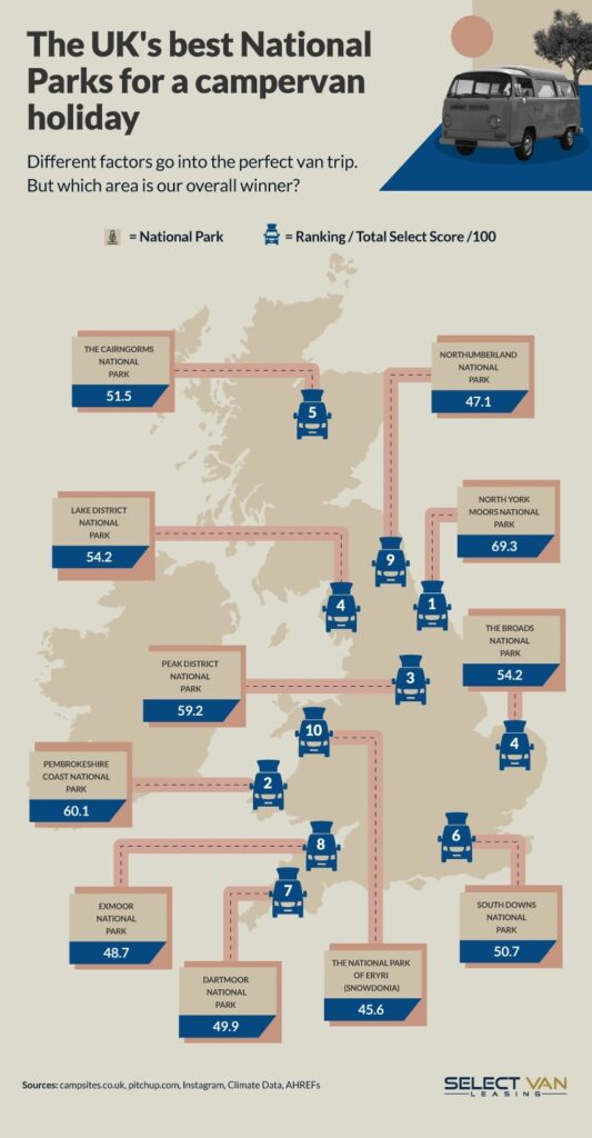 infographic top campervan destinations